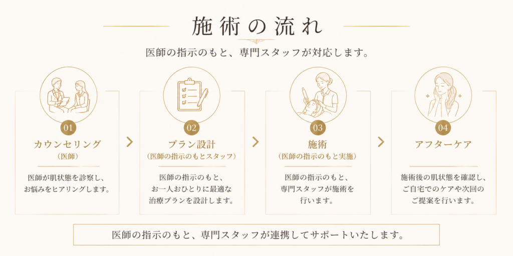 施術の流れ